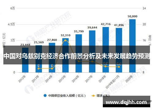 中国对乌兹别克经济合作前景分析及未来发展趋势预测